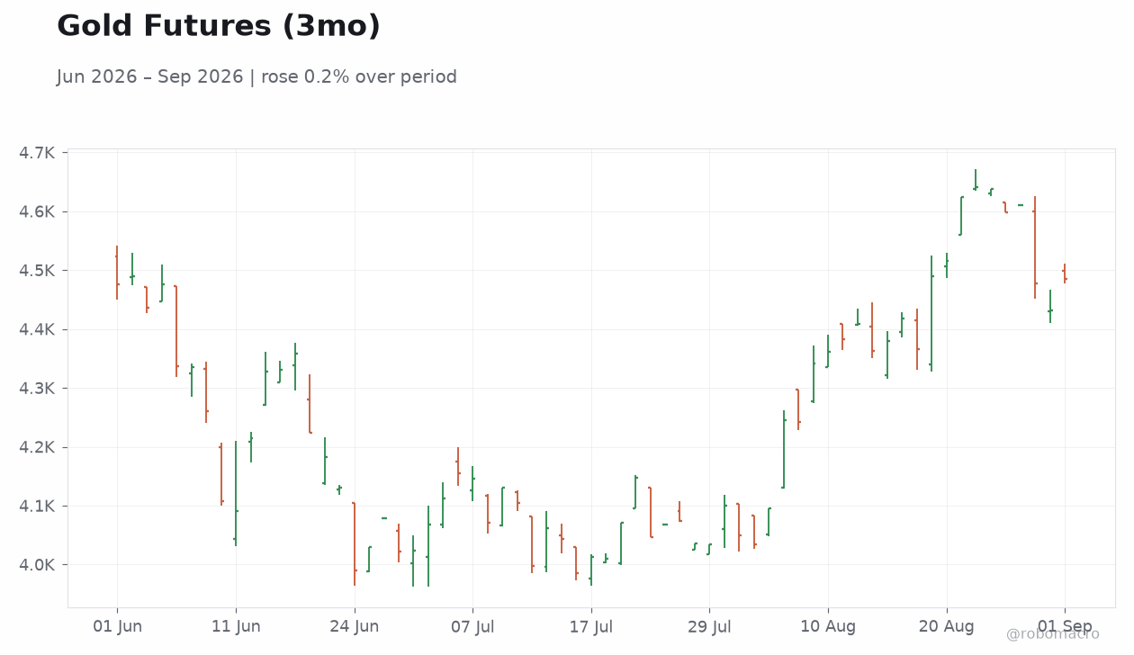 Gold Futures (3mo)