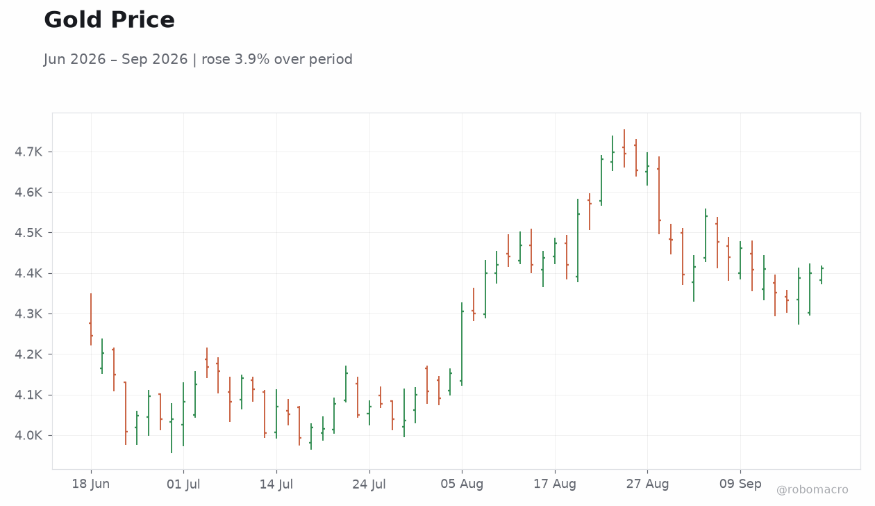 Gold Price