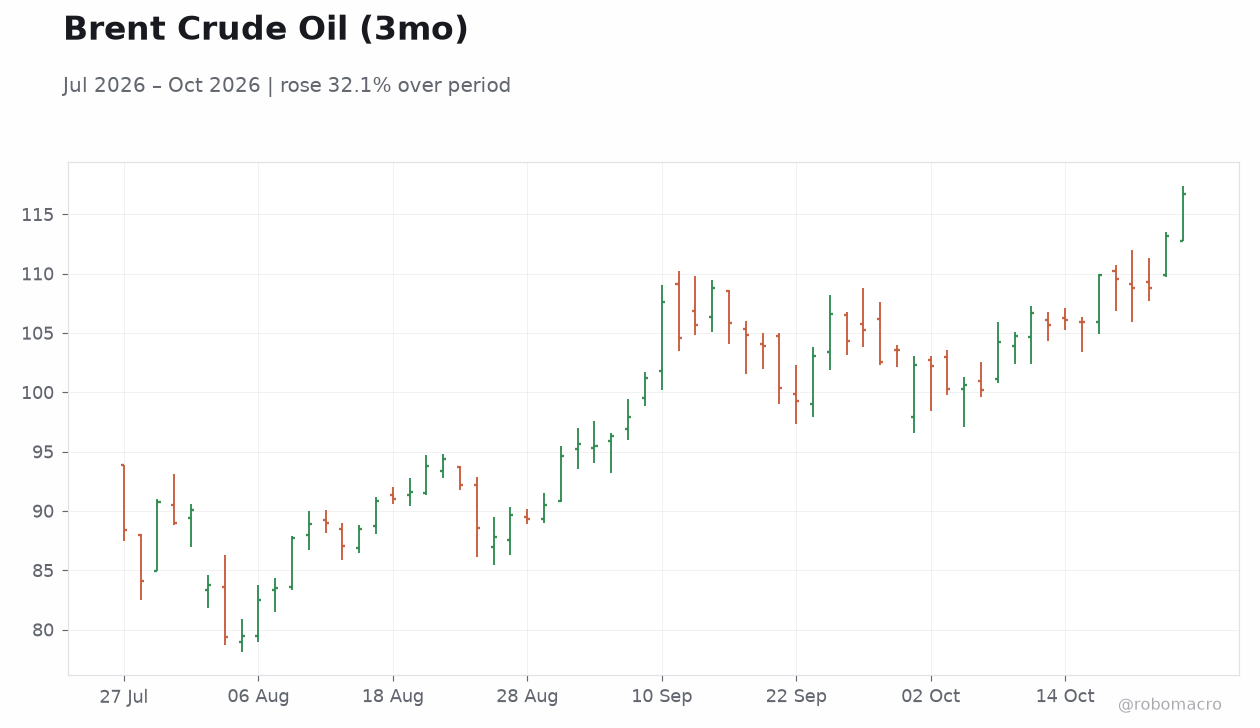 Brent Crude Oil (3mo)