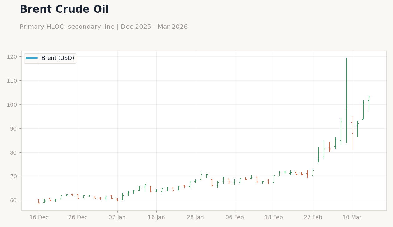 Brent Crude Oil