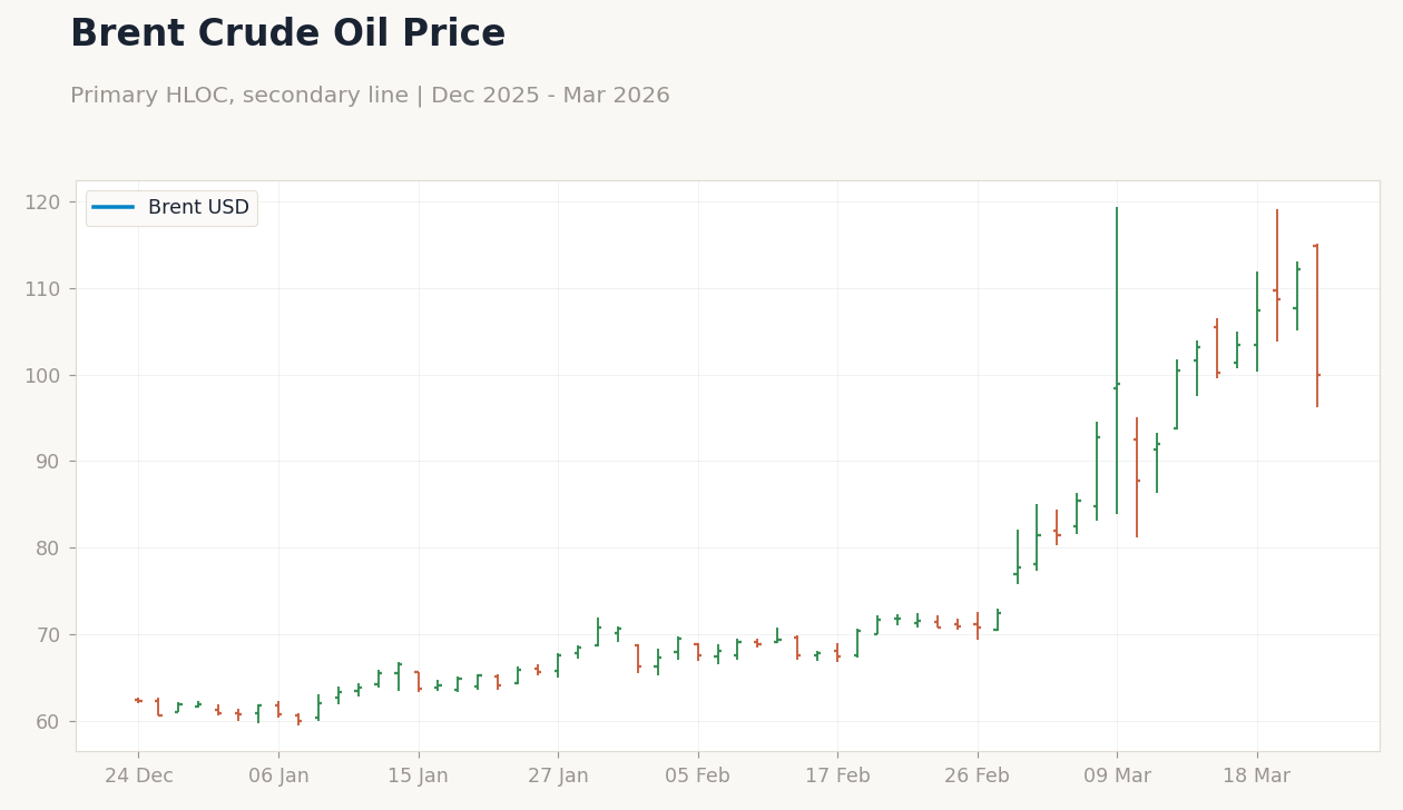 Brent Crude Oil Price