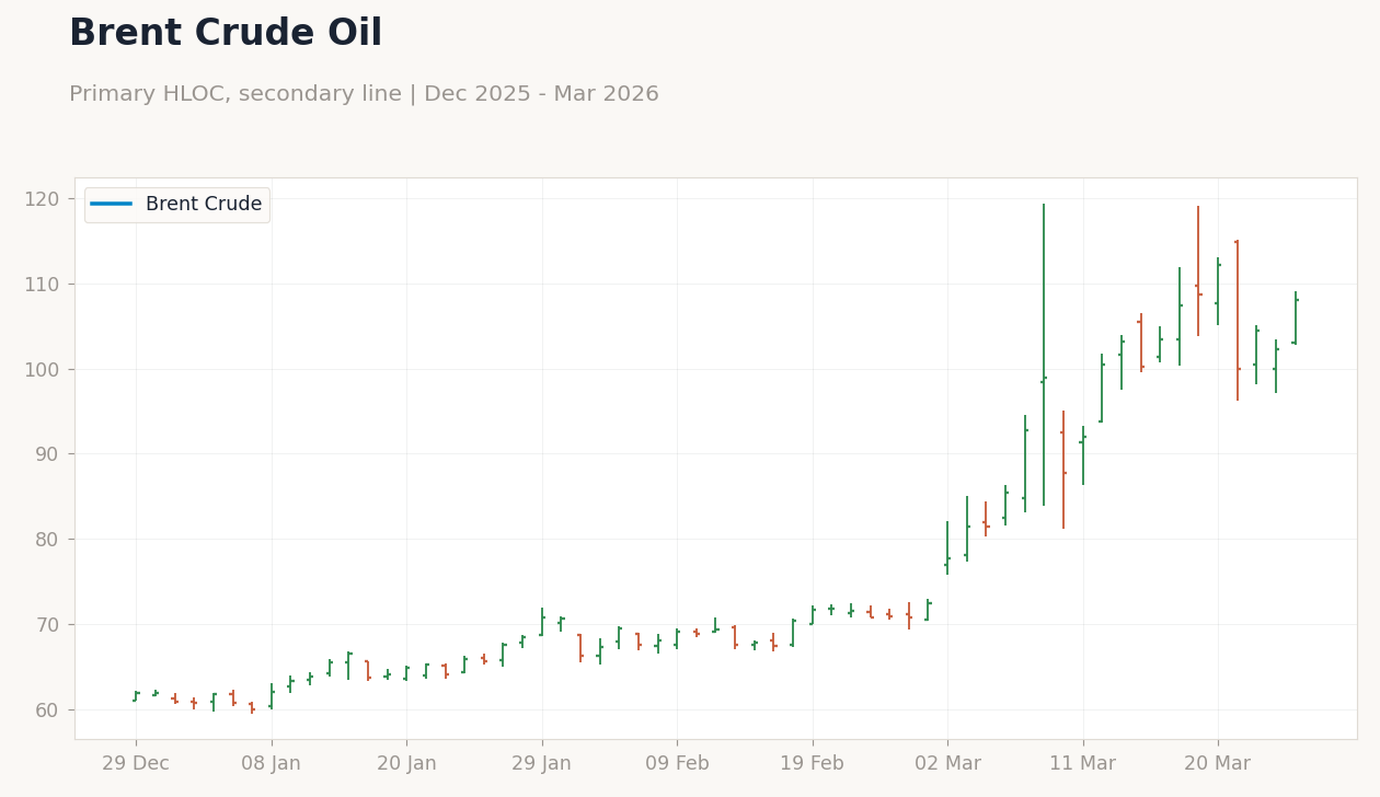 Brent Crude Oil
