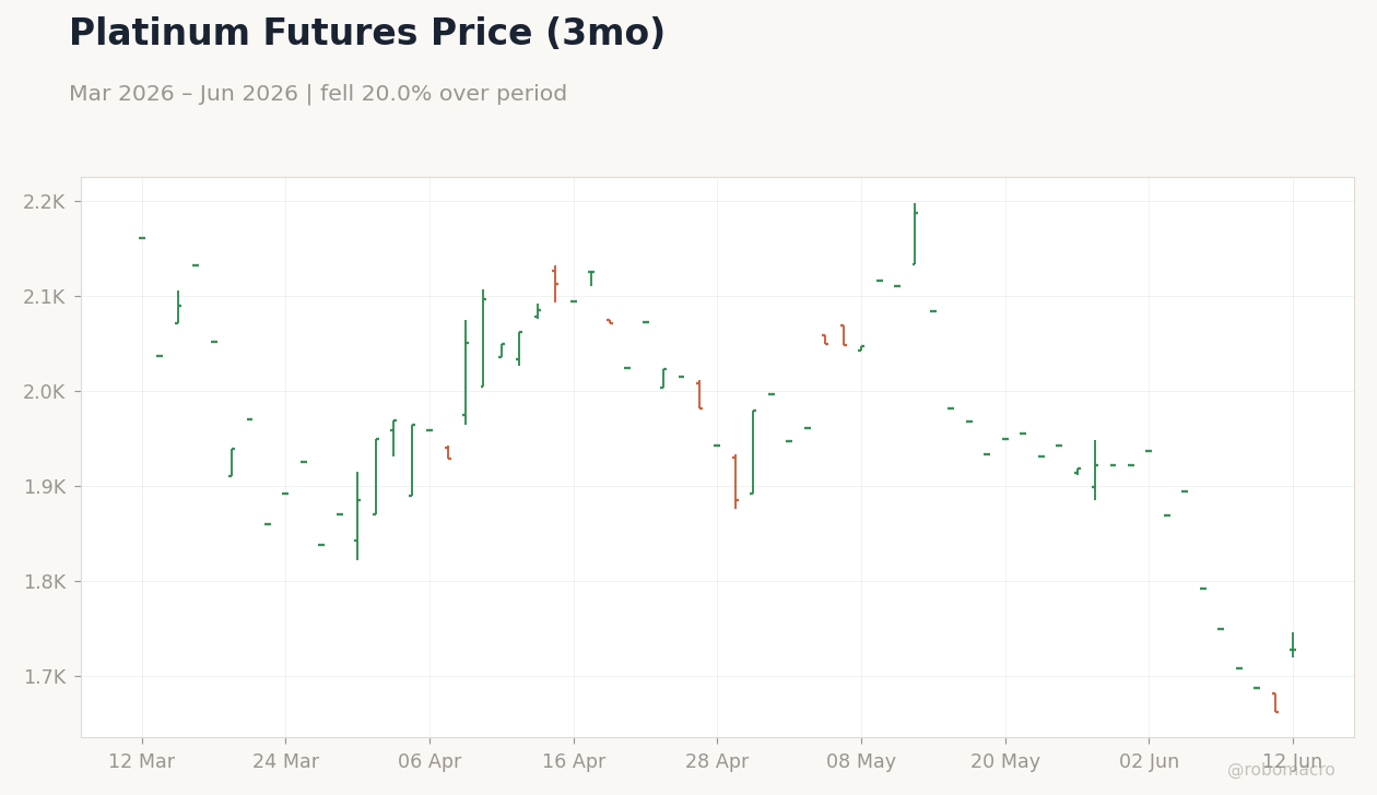 Platinum Futures Price (3mo)