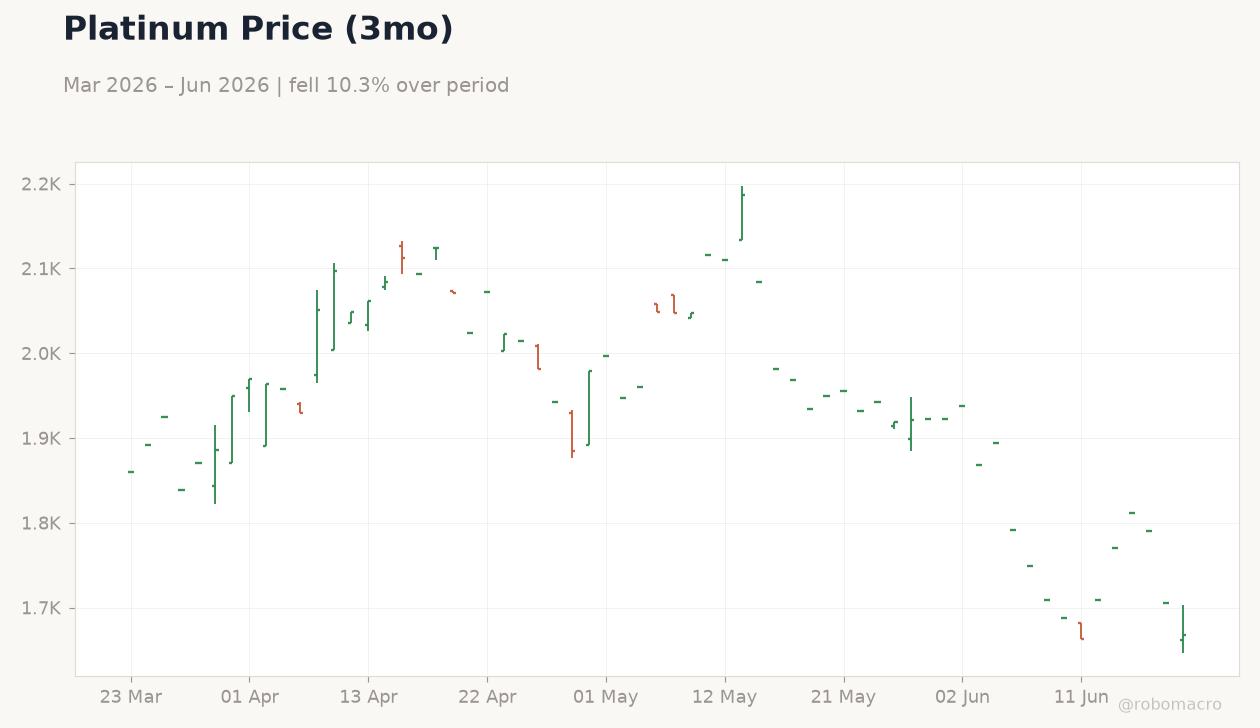Platinum Price (3mo)