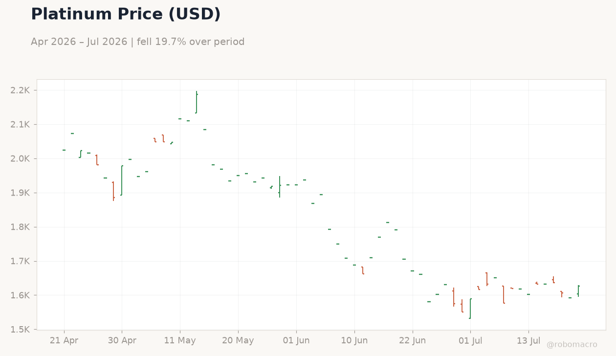 Platinum Price (USD)