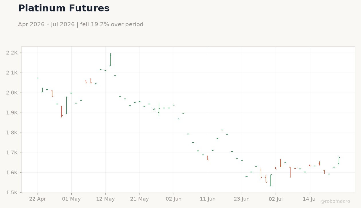 Platinum Futures