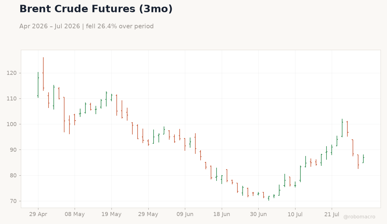 Brent Crude Futures (3mo)