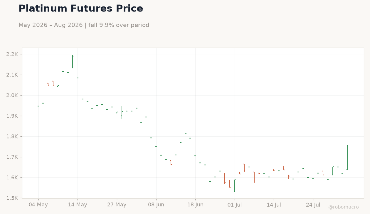 Platinum Futures Price