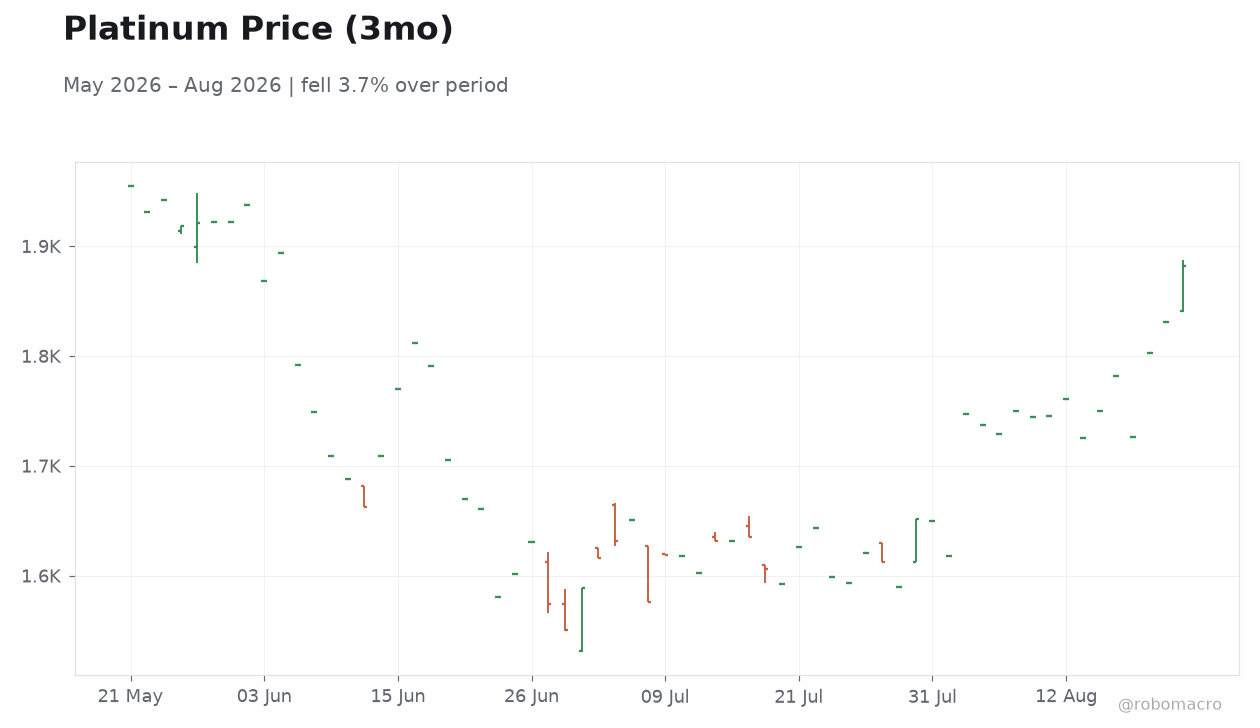Platinum Price (3mo)