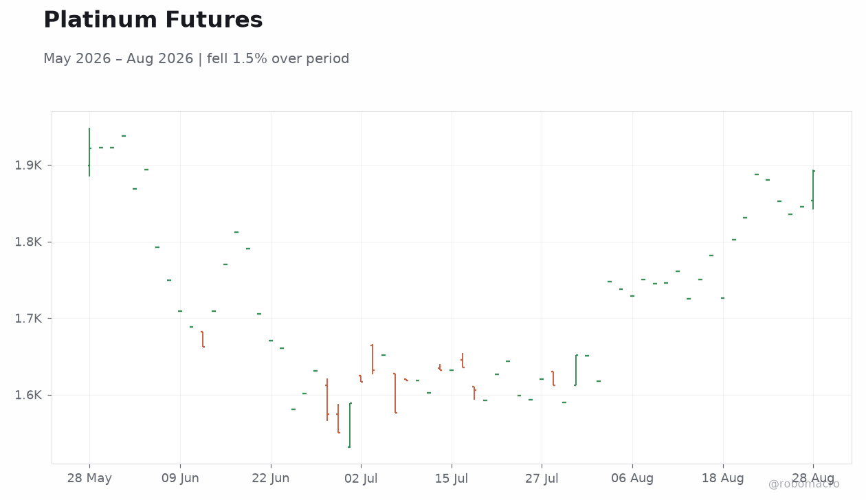 Platinum Futures