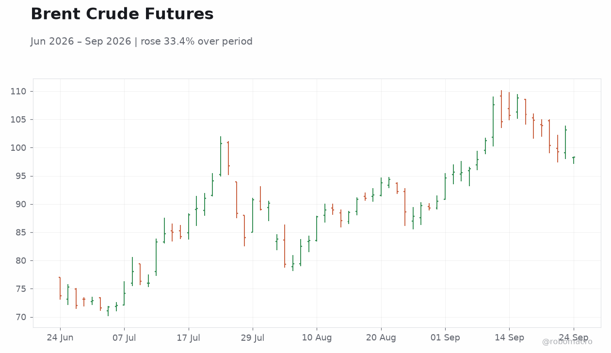 Brent Crude Futures