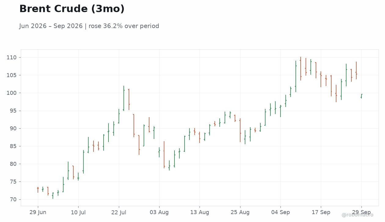 Brent Crude (3mo)