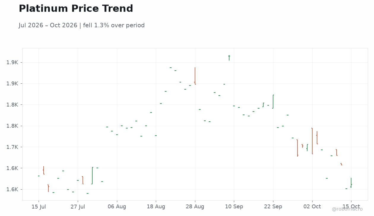 Platinum Price Trend
