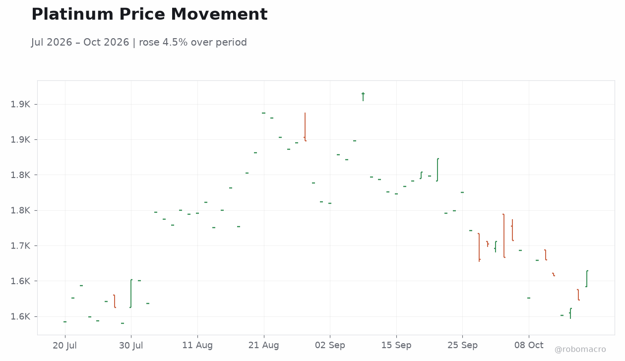 Platinum Price Movement