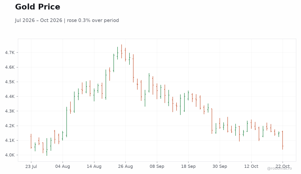 Gold Price