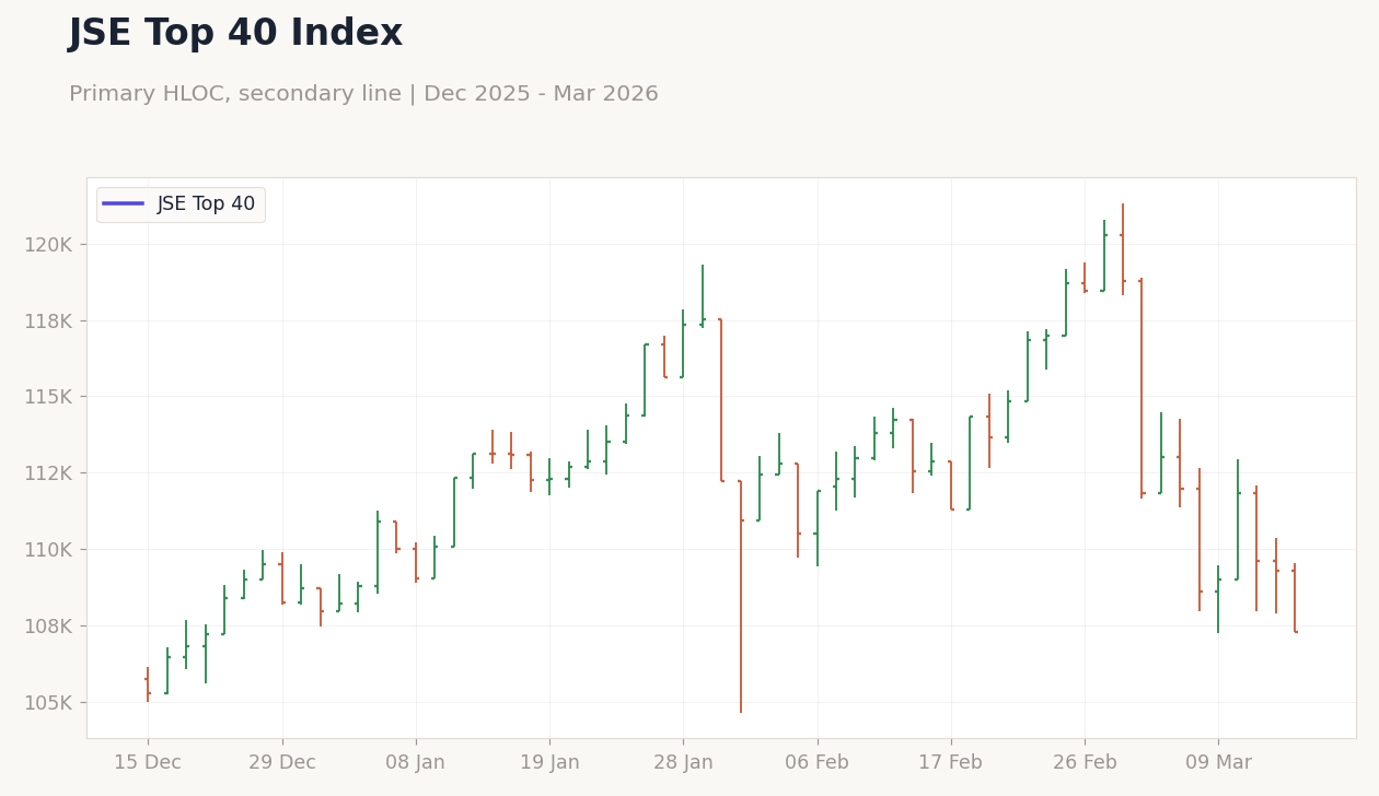 JSE Top 40 Index