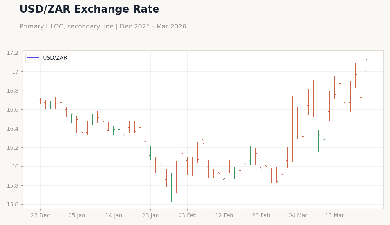 USD/ZAR Exchange Rate