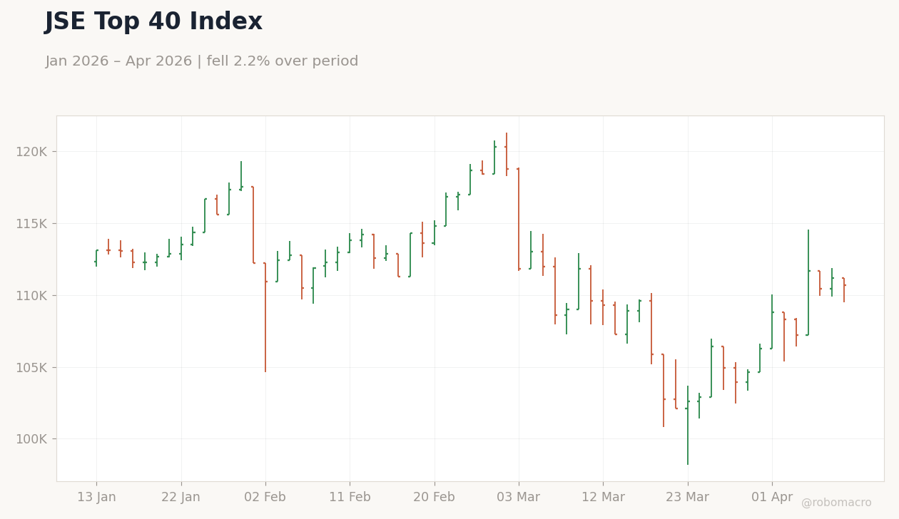 JSE Top 40 Index