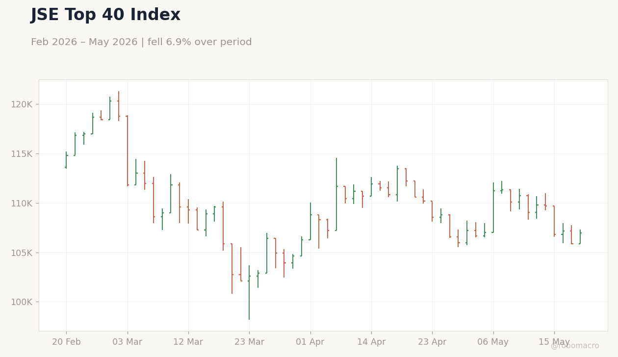 JSE Top 40 Index