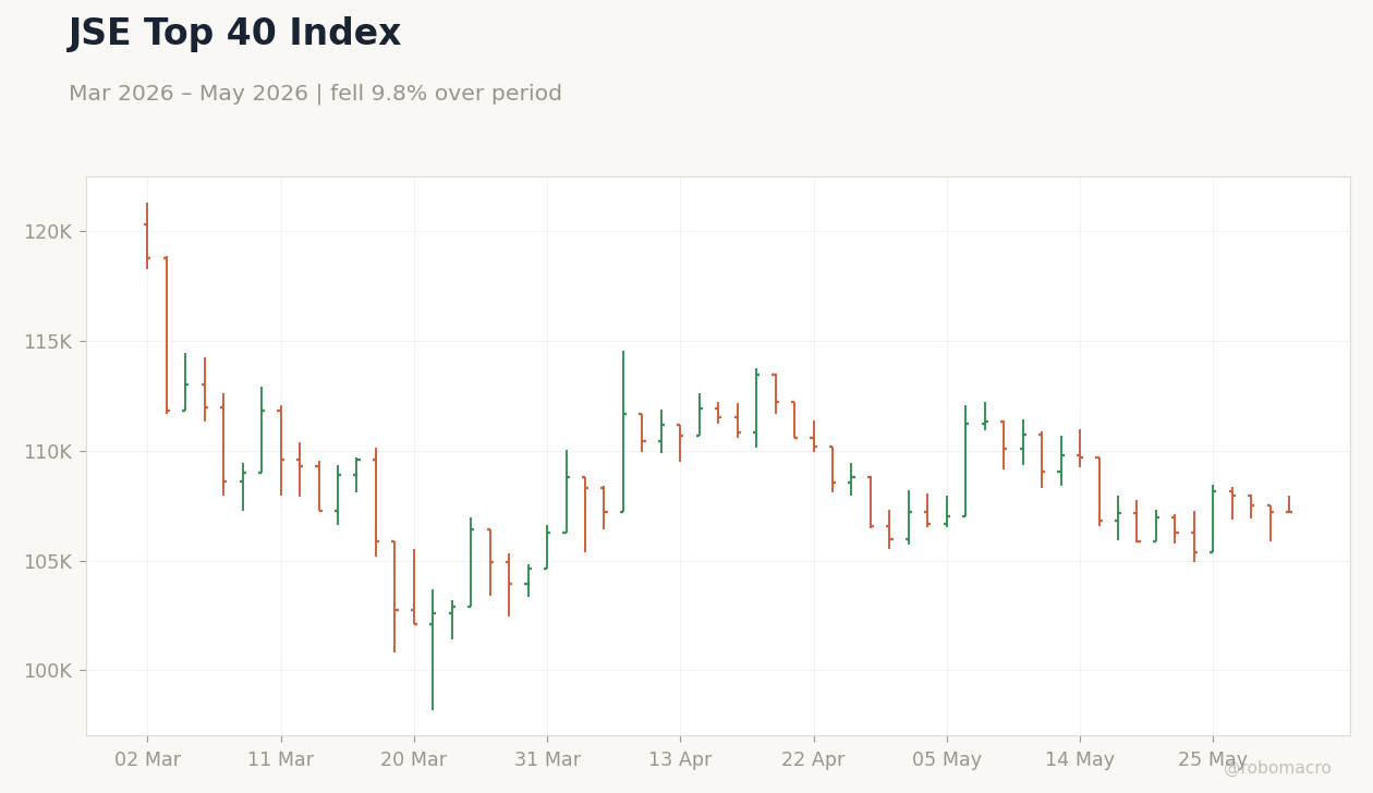 JSE Top 40 Index