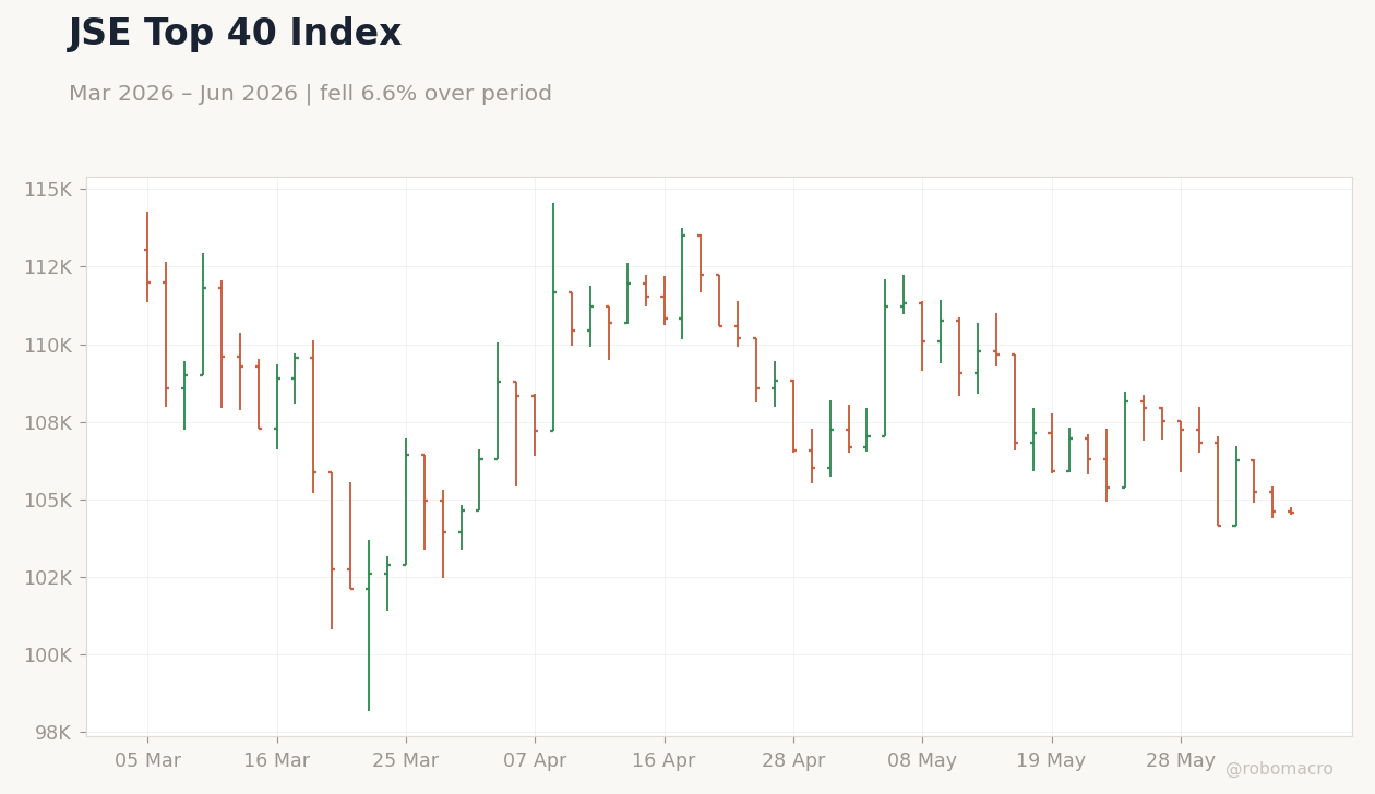 JSE Top 40 Index