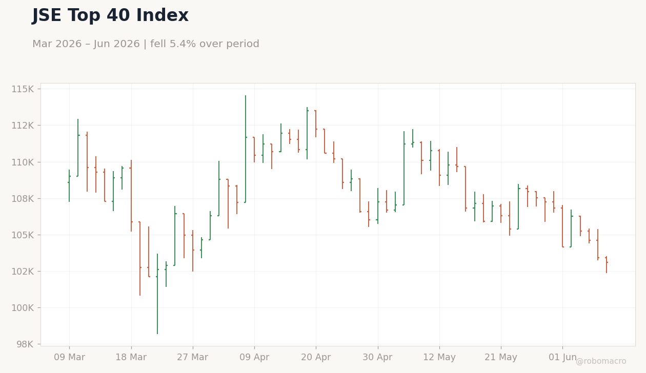 JSE Top 40 Index