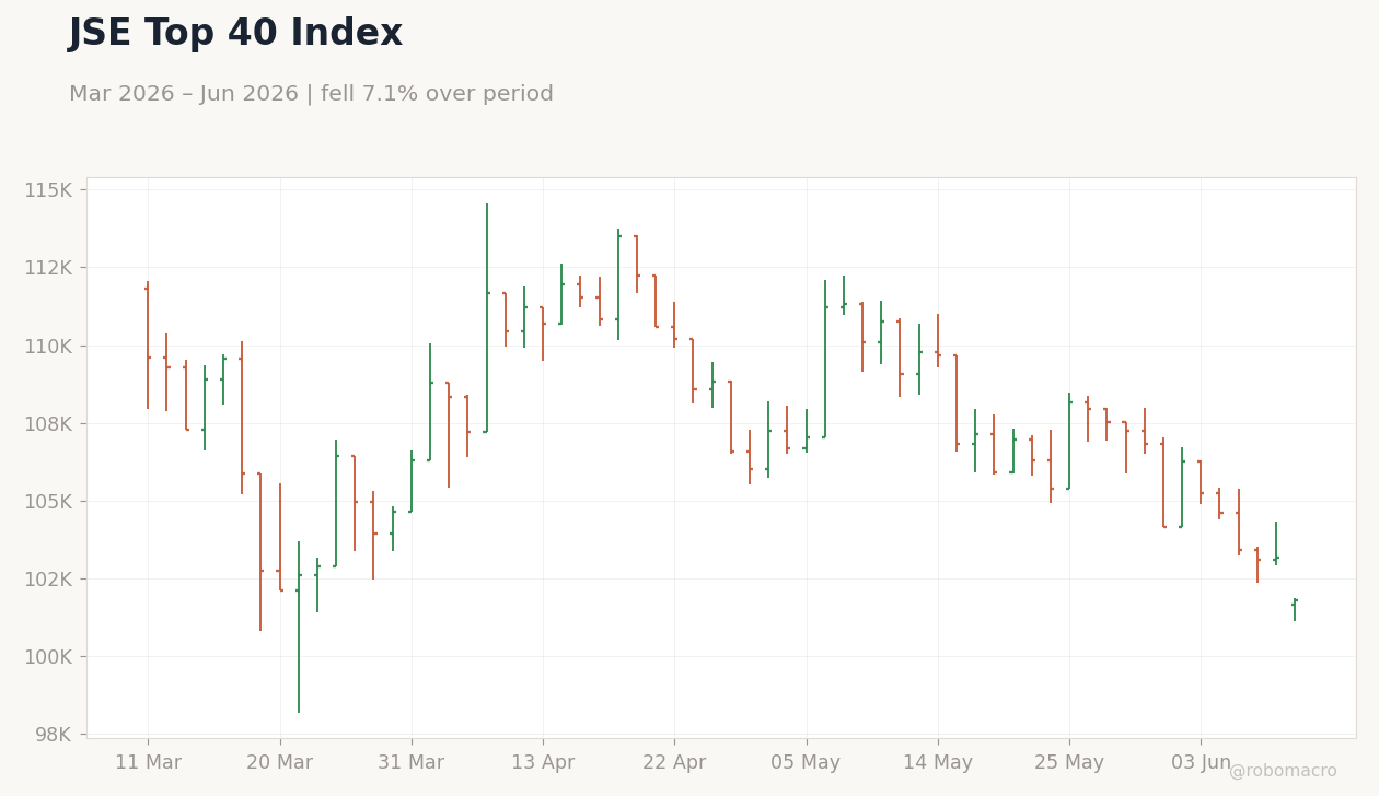 JSE Top 40 Index