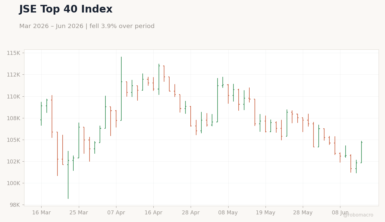 JSE Top 40 Index