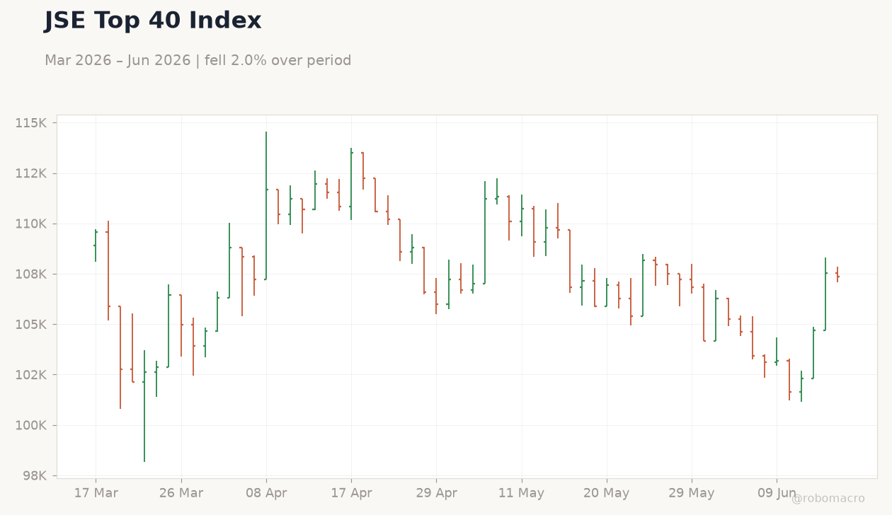 JSE Top 40 Index