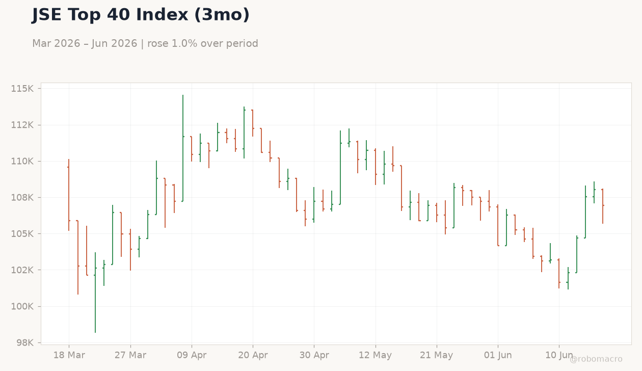 JSE Top 40 Index (3mo)