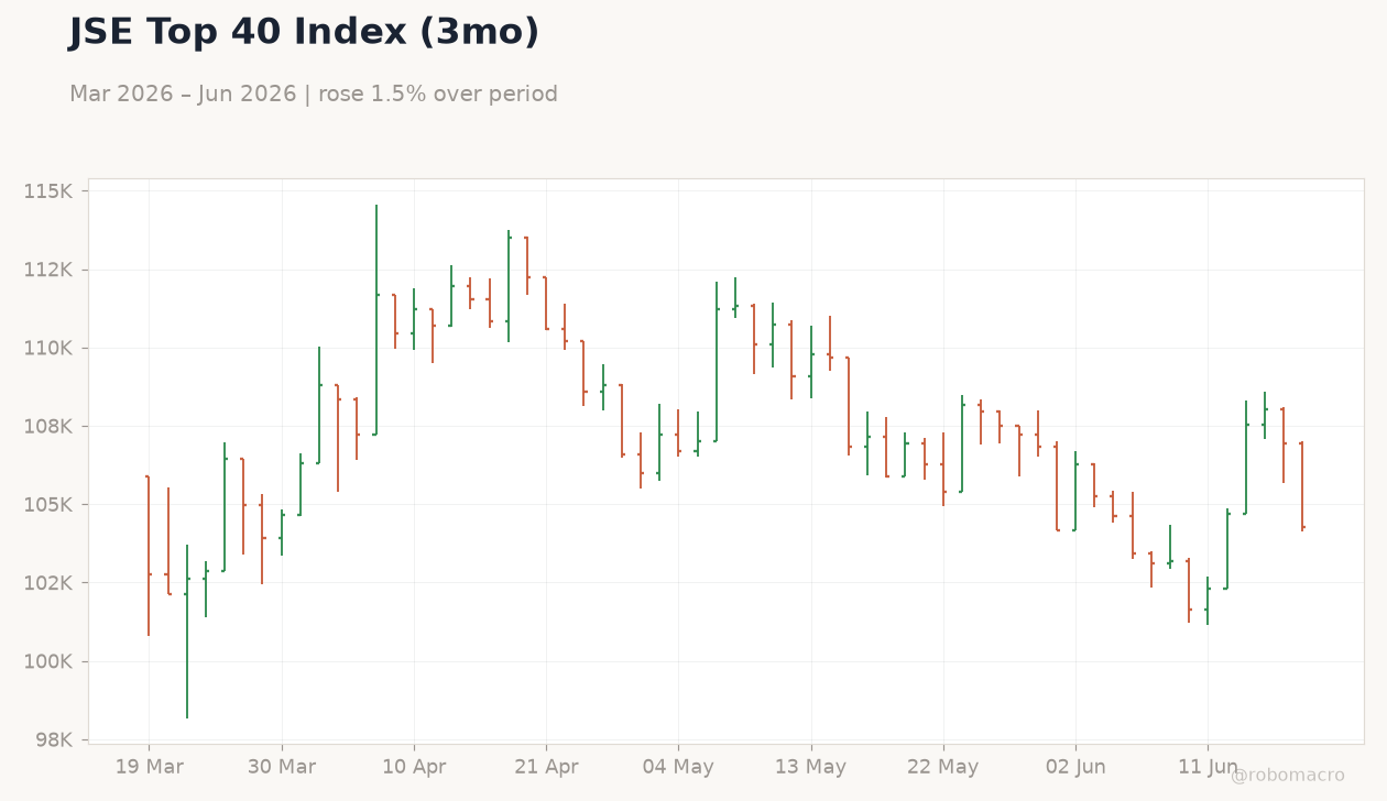 JSE Top 40 Index (3mo)