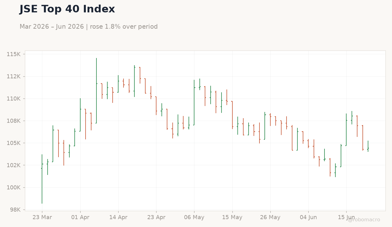 JSE Top 40 Index