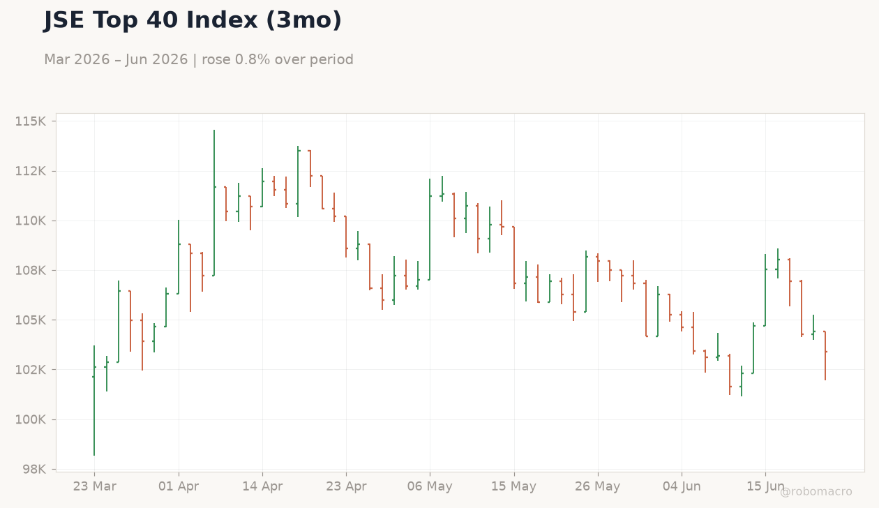 JSE Top 40 Index (3mo)