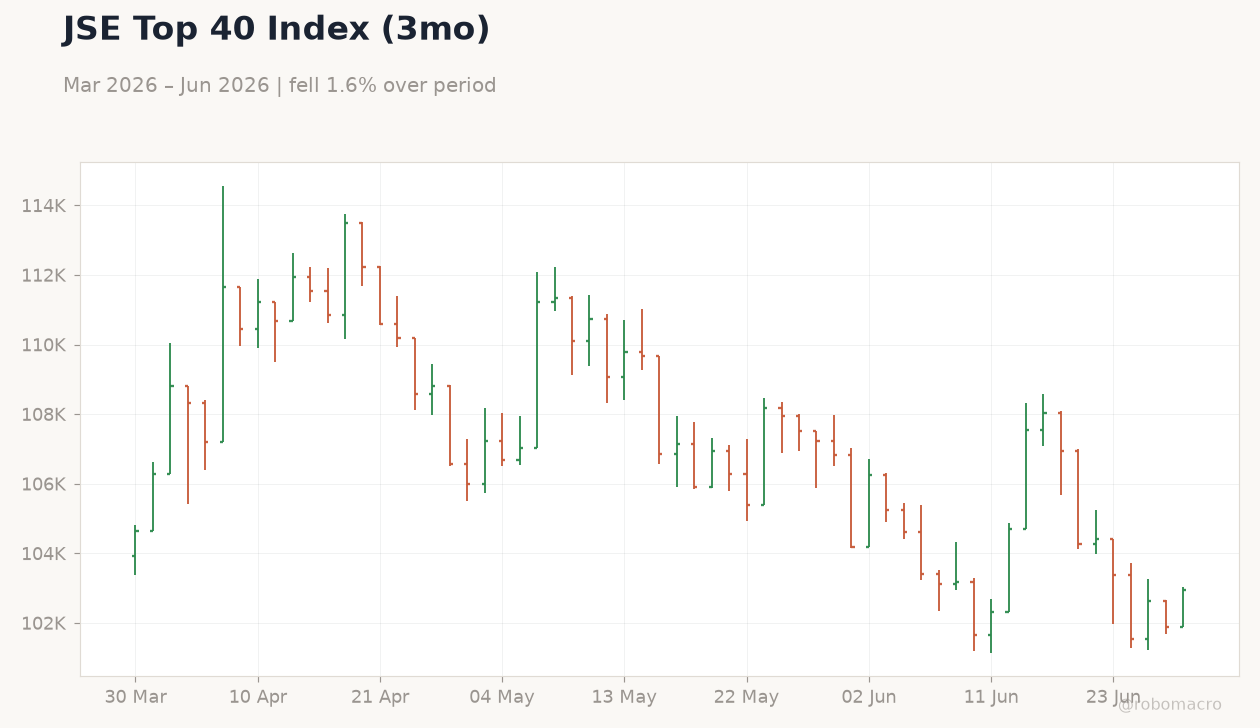 JSE Top 40 Index (3mo)