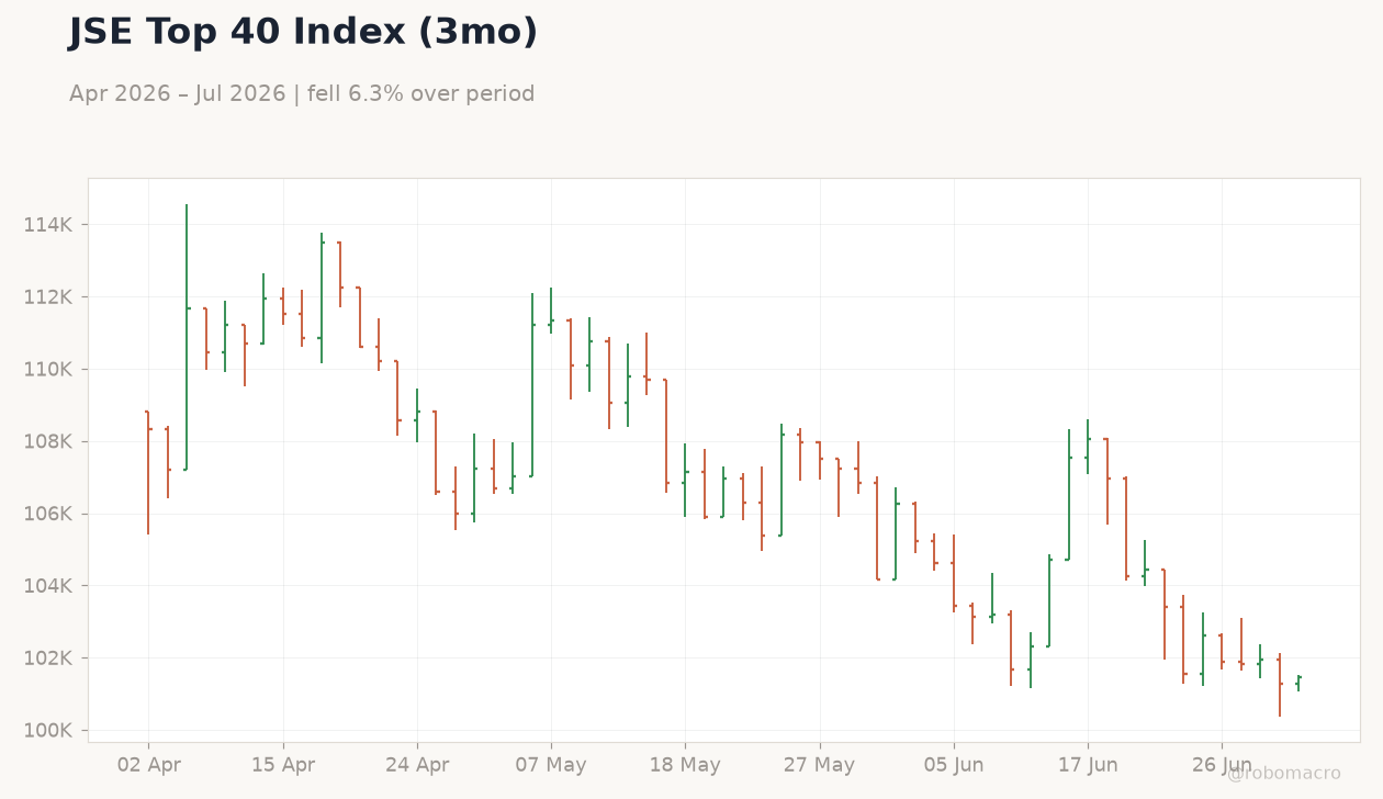 JSE Top 40 Index (3mo)