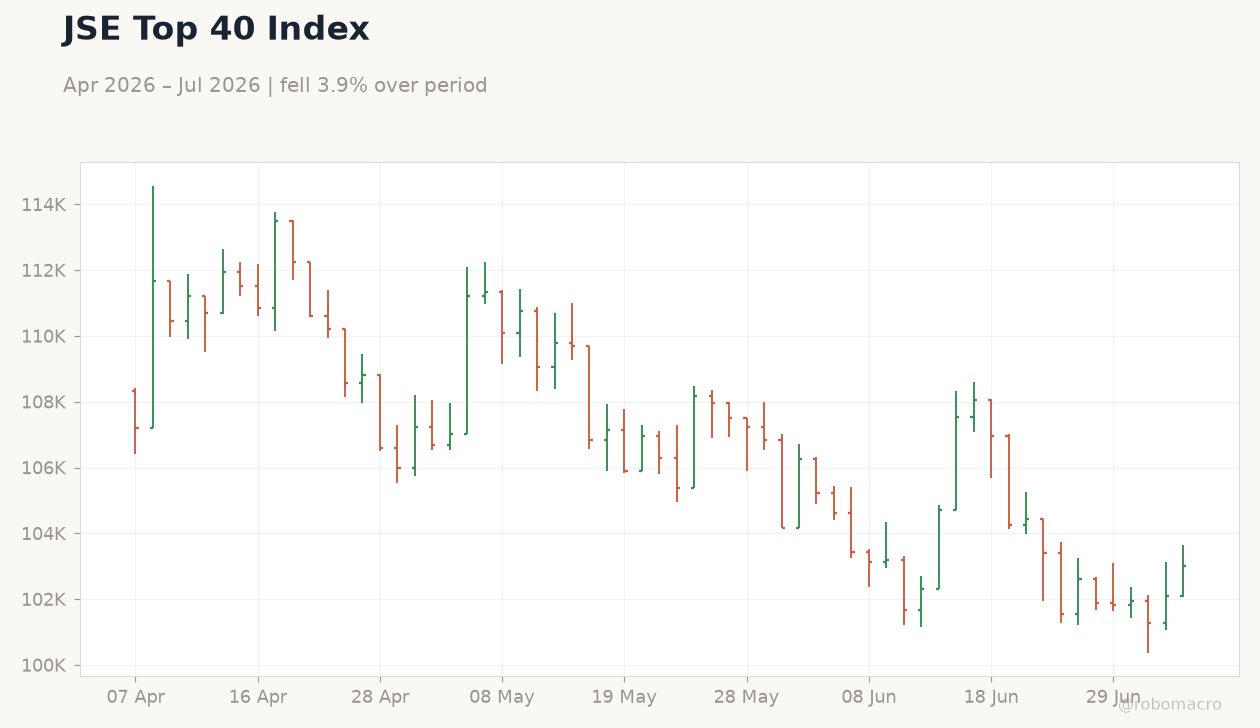 JSE Top 40 Index