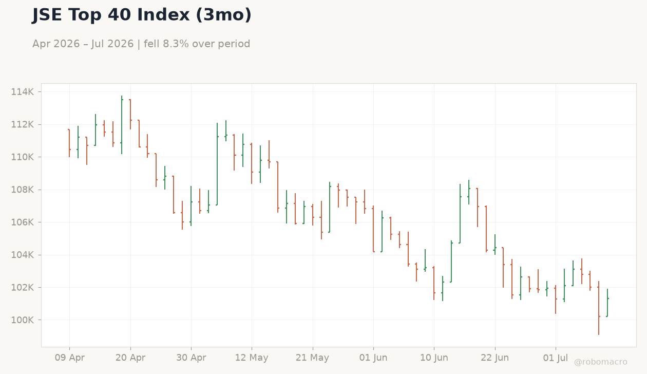 JSE Top 40 Index (3mo)