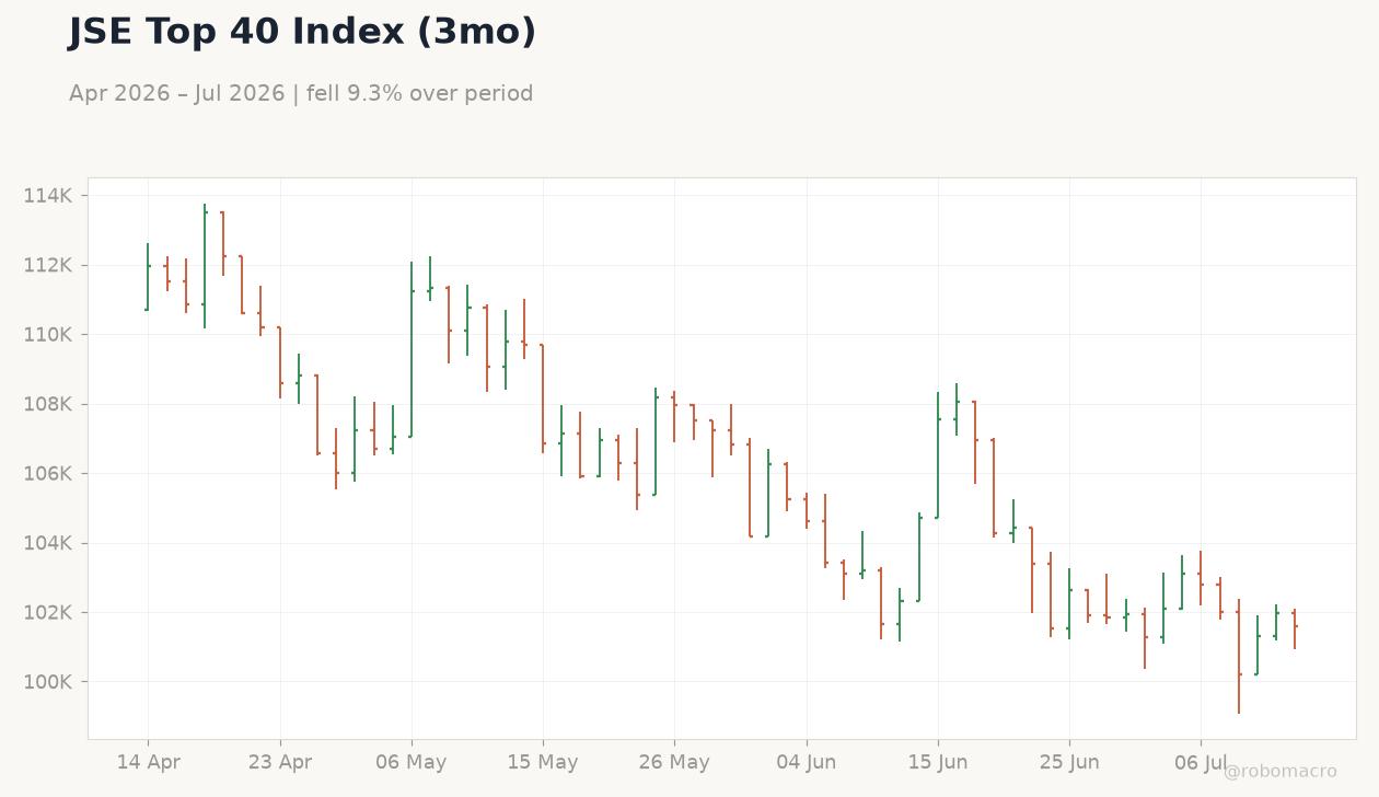 JSE Top 40 Index (3mo)