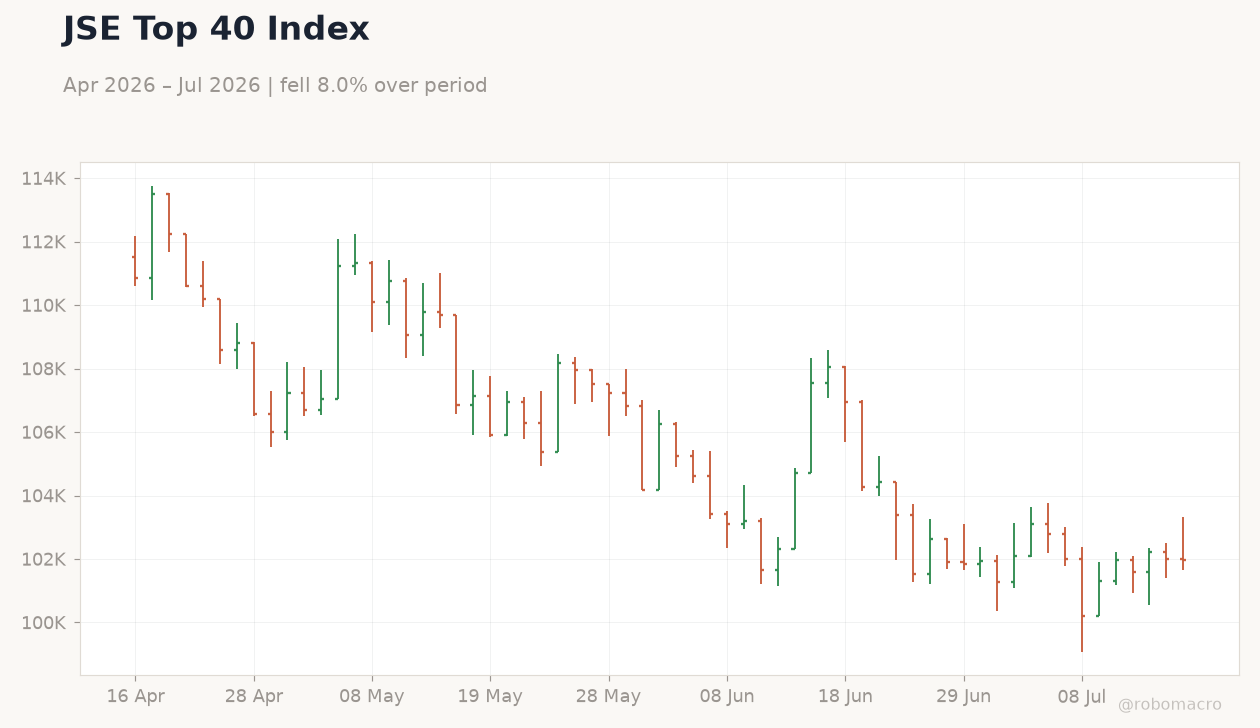 JSE Top 40 Index