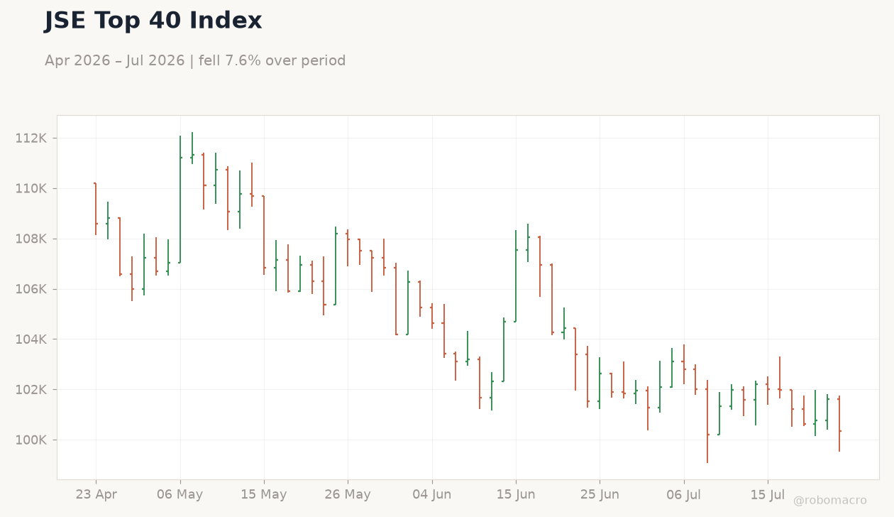 JSE Top 40 Index