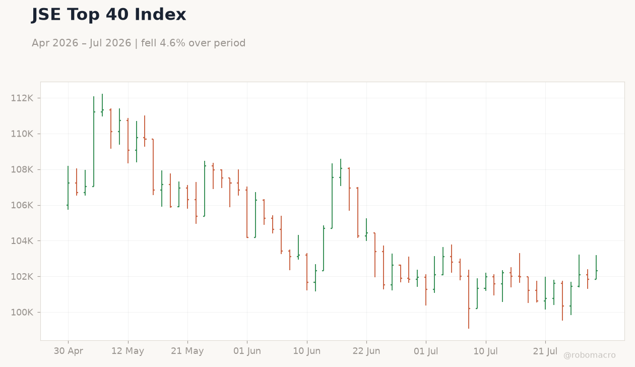 JSE Top 40 Index