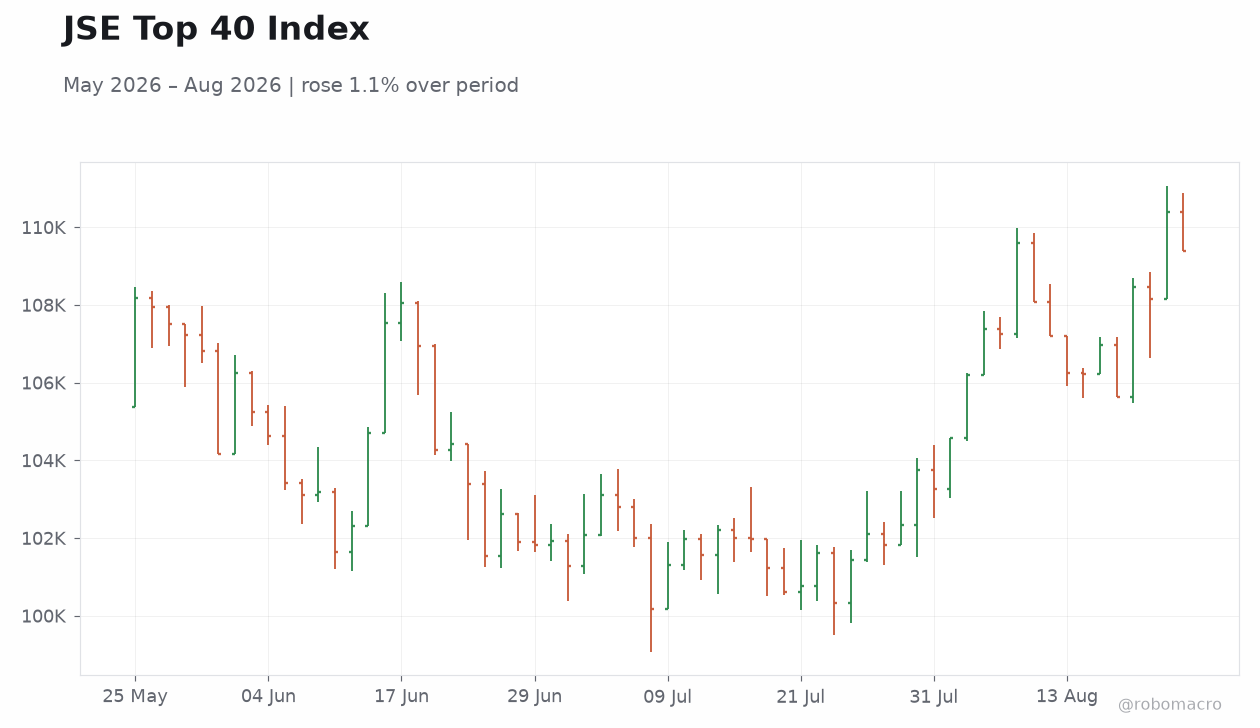 JSE Top 40 Index