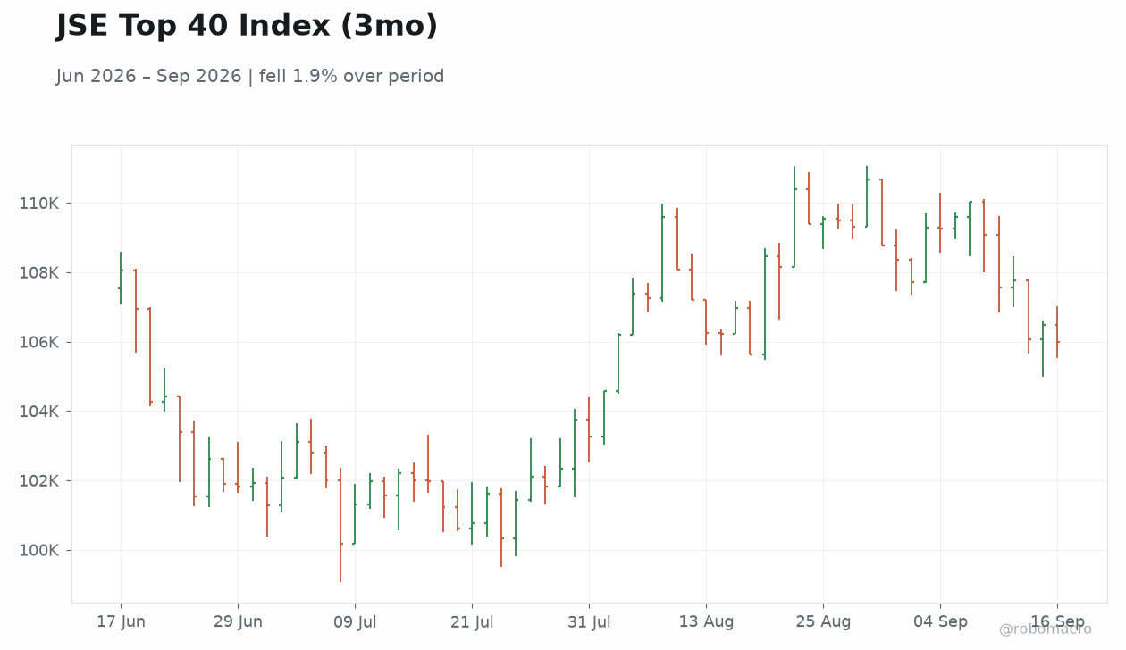 JSE Top 40 Index (3mo)