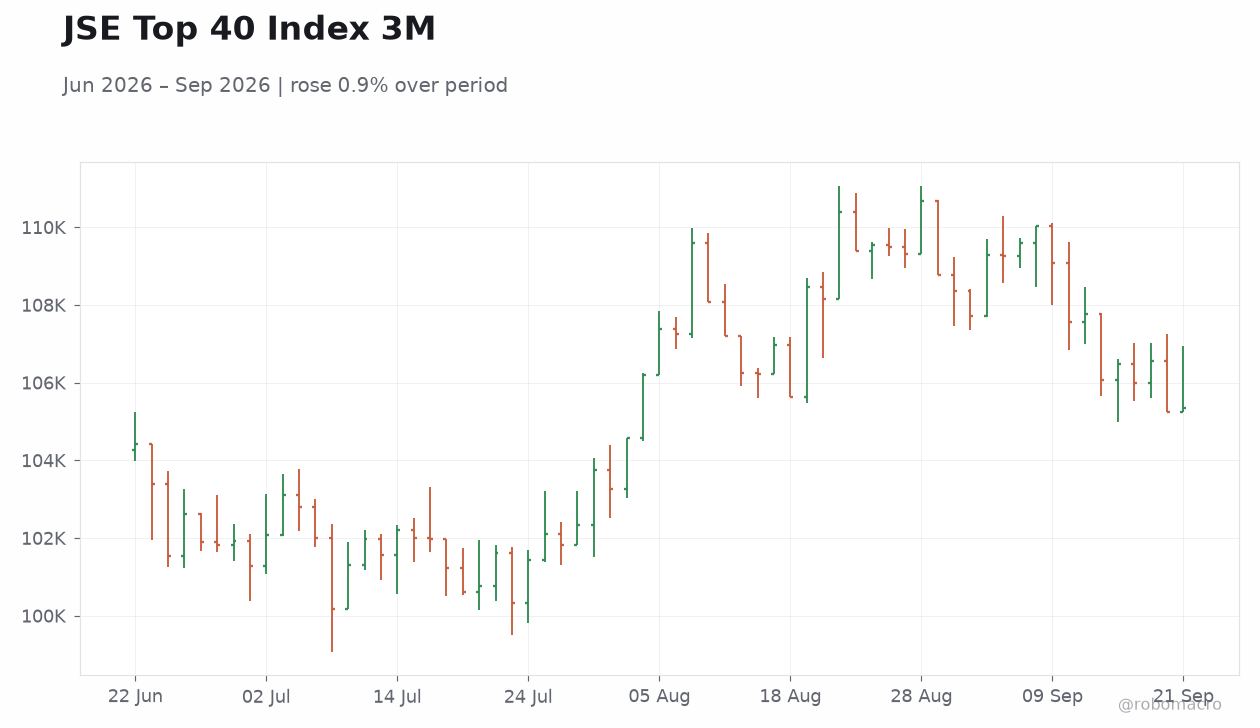 JSE Top 40 Index 3M