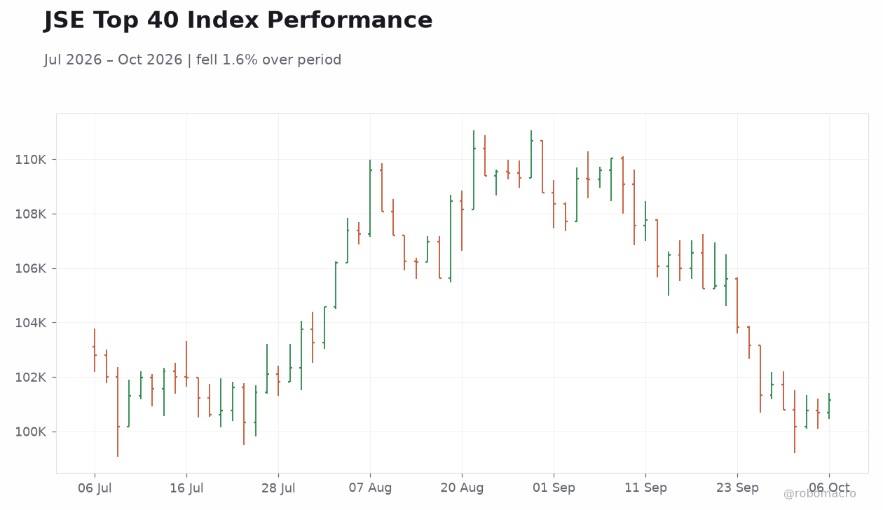 JSE Top 40 Index Performance