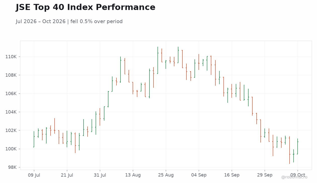 JSE Top 40 Index Performance