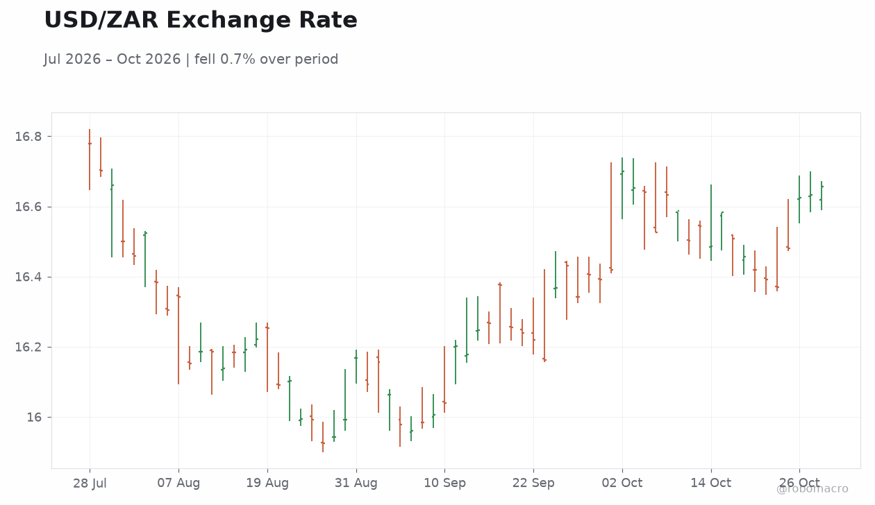 USD/ZAR Exchange Rate