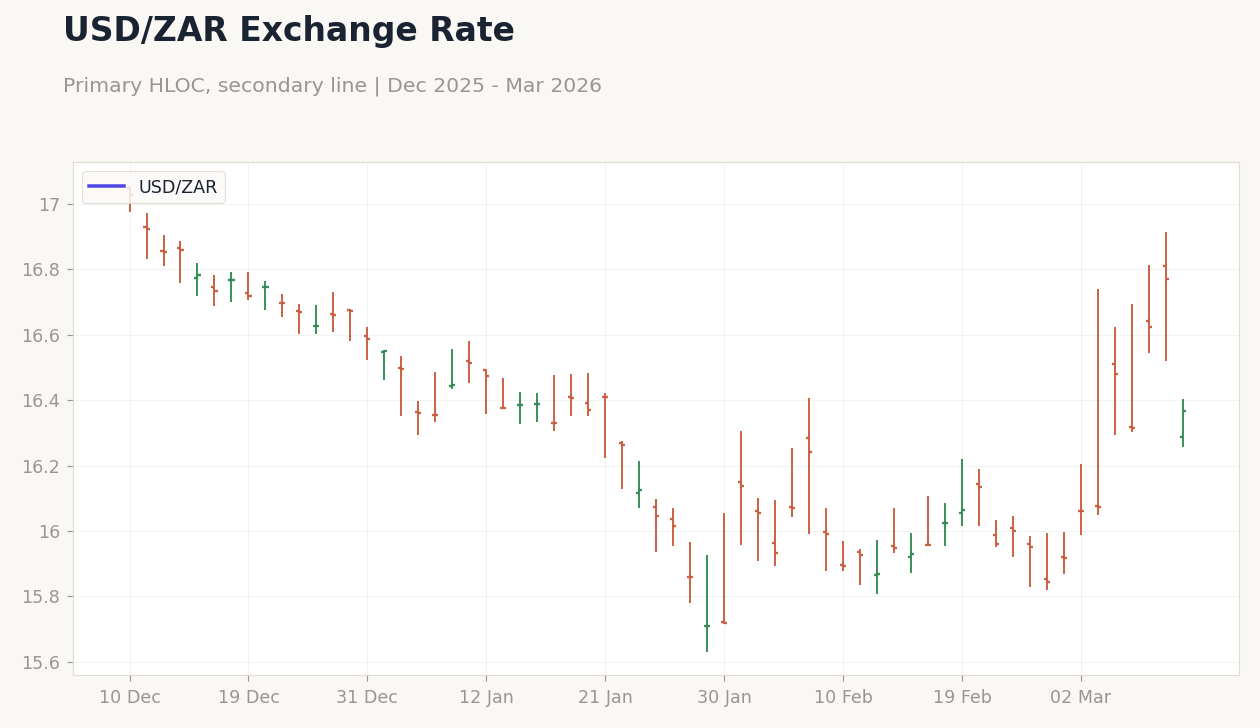 USD/ZAR Exchange Rate