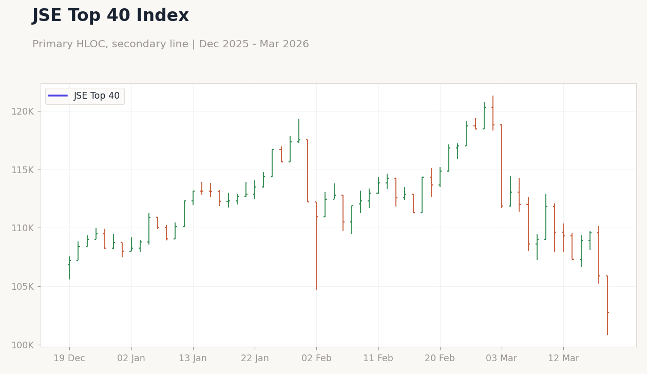 JSE Top 40 Index