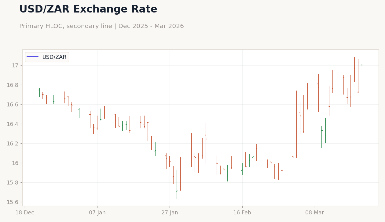 USD/ZAR Exchange Rate